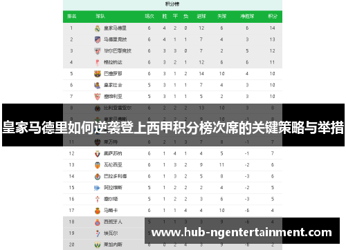 皇家马德里如何逆袭登上西甲积分榜次席的关键策略与举措 皇家马德里如何逆袭登上西甲积分榜次席的关键策略与举措